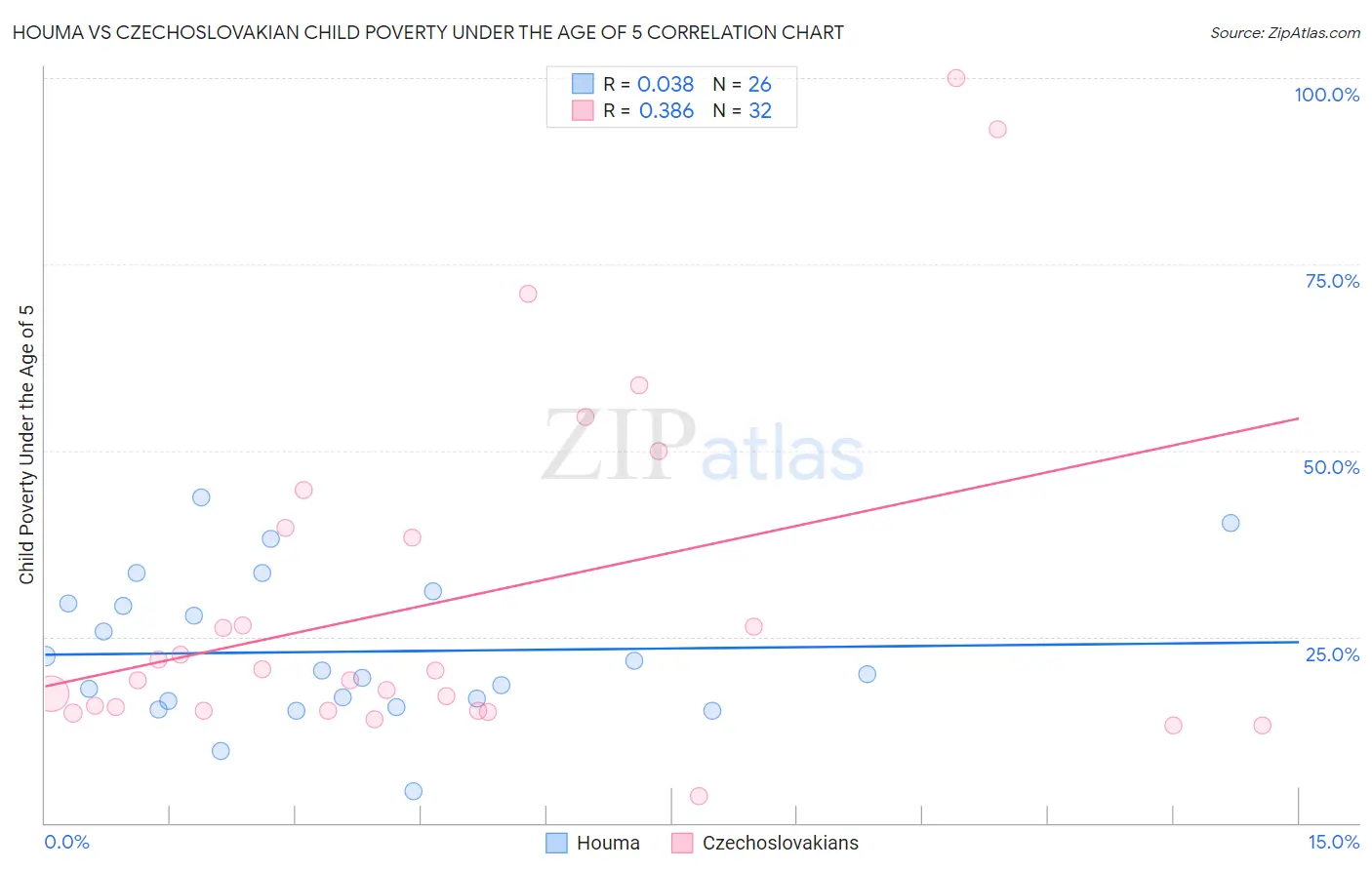 Houma vs Czechoslovakian Child Poverty Under the Age of 5