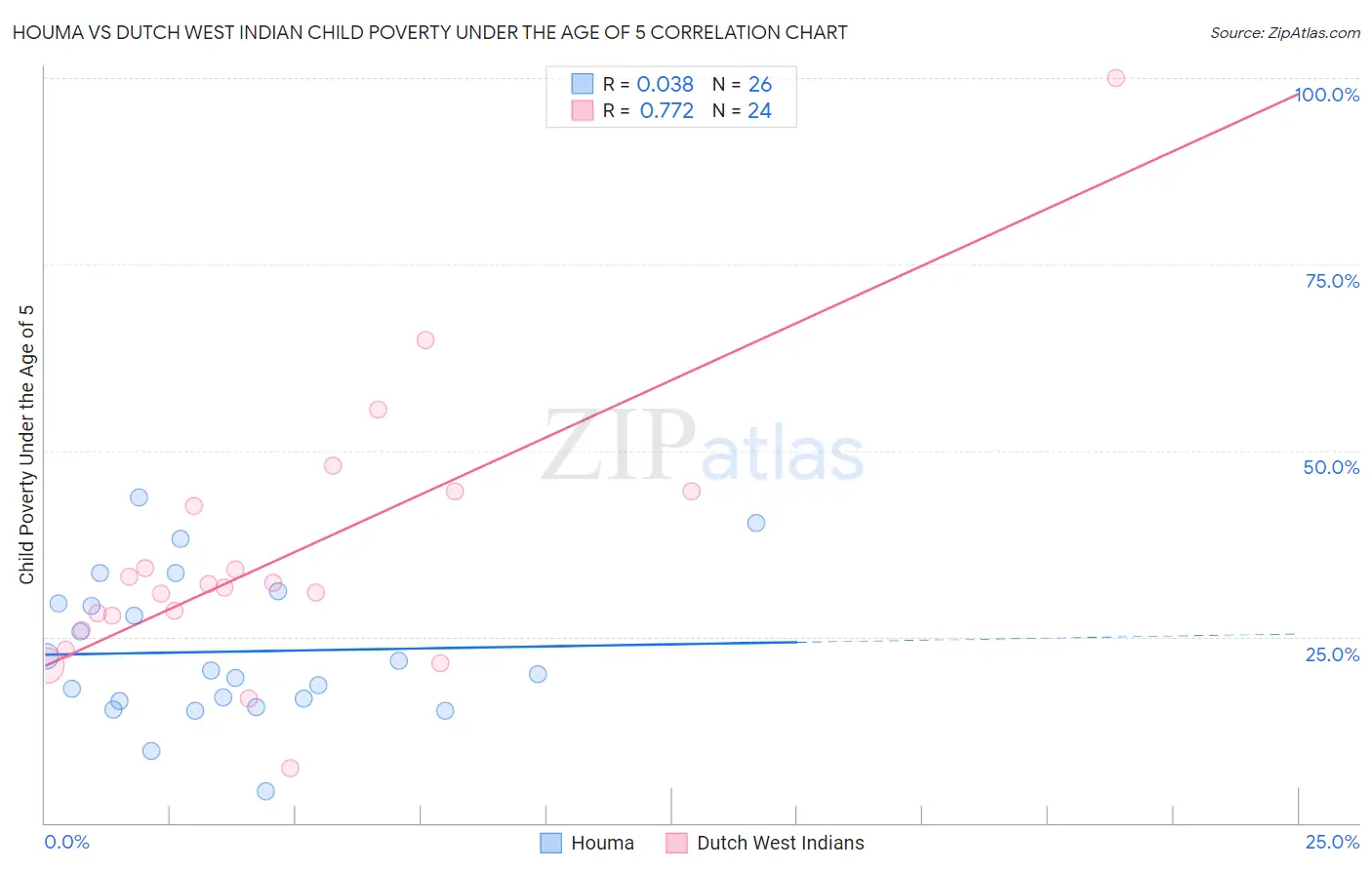 Houma vs Dutch West Indian Child Poverty Under the Age of 5