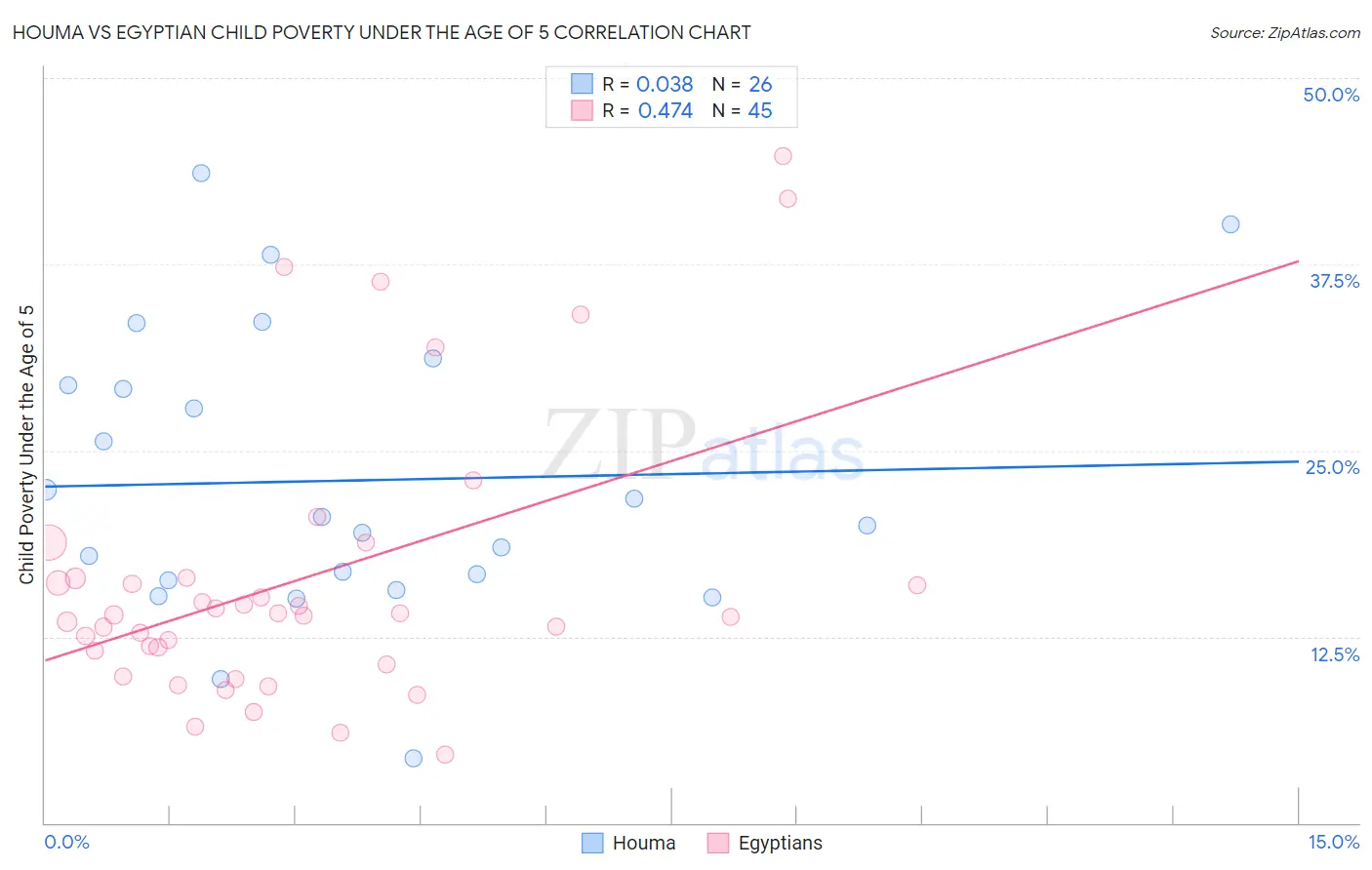 Houma vs Egyptian Child Poverty Under the Age of 5