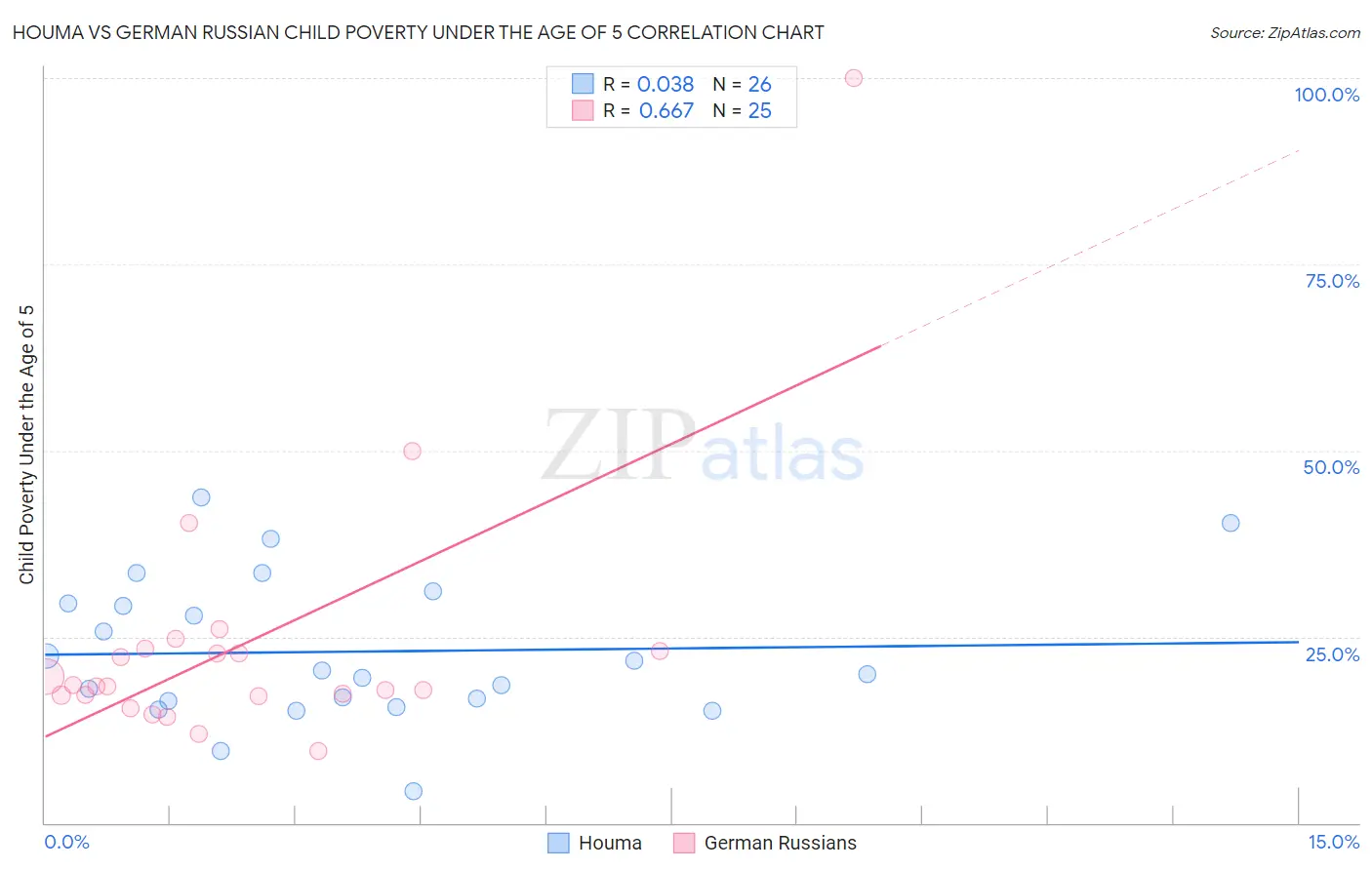 Houma vs German Russian Child Poverty Under the Age of 5