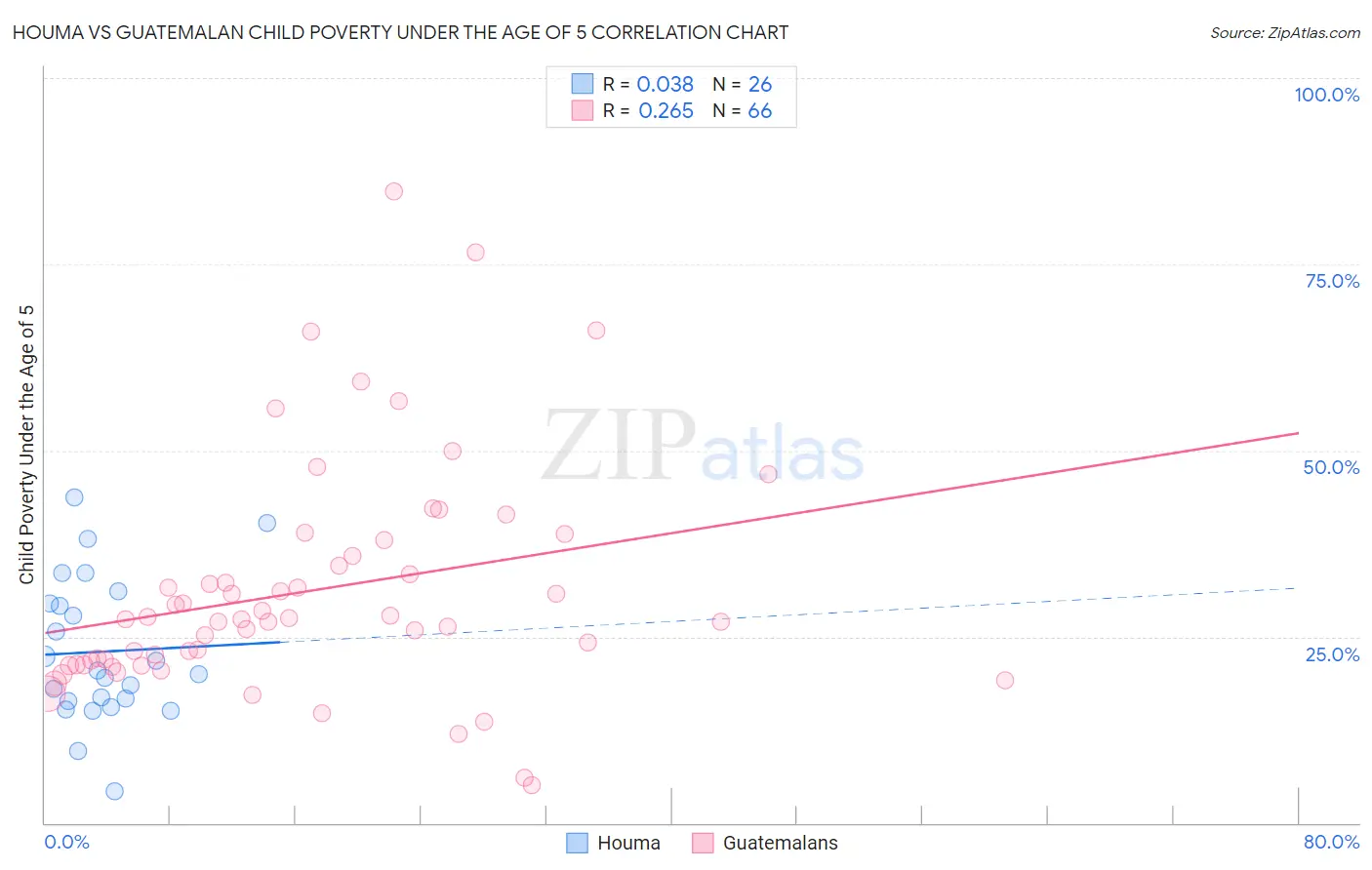 Houma vs Guatemalan Child Poverty Under the Age of 5