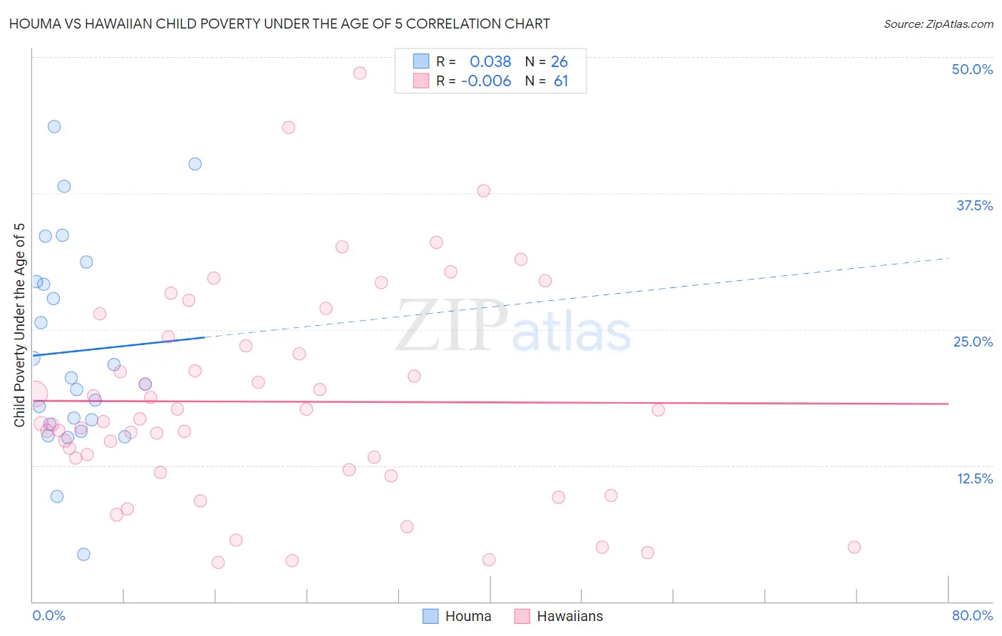 Houma vs Hawaiian Child Poverty Under the Age of 5