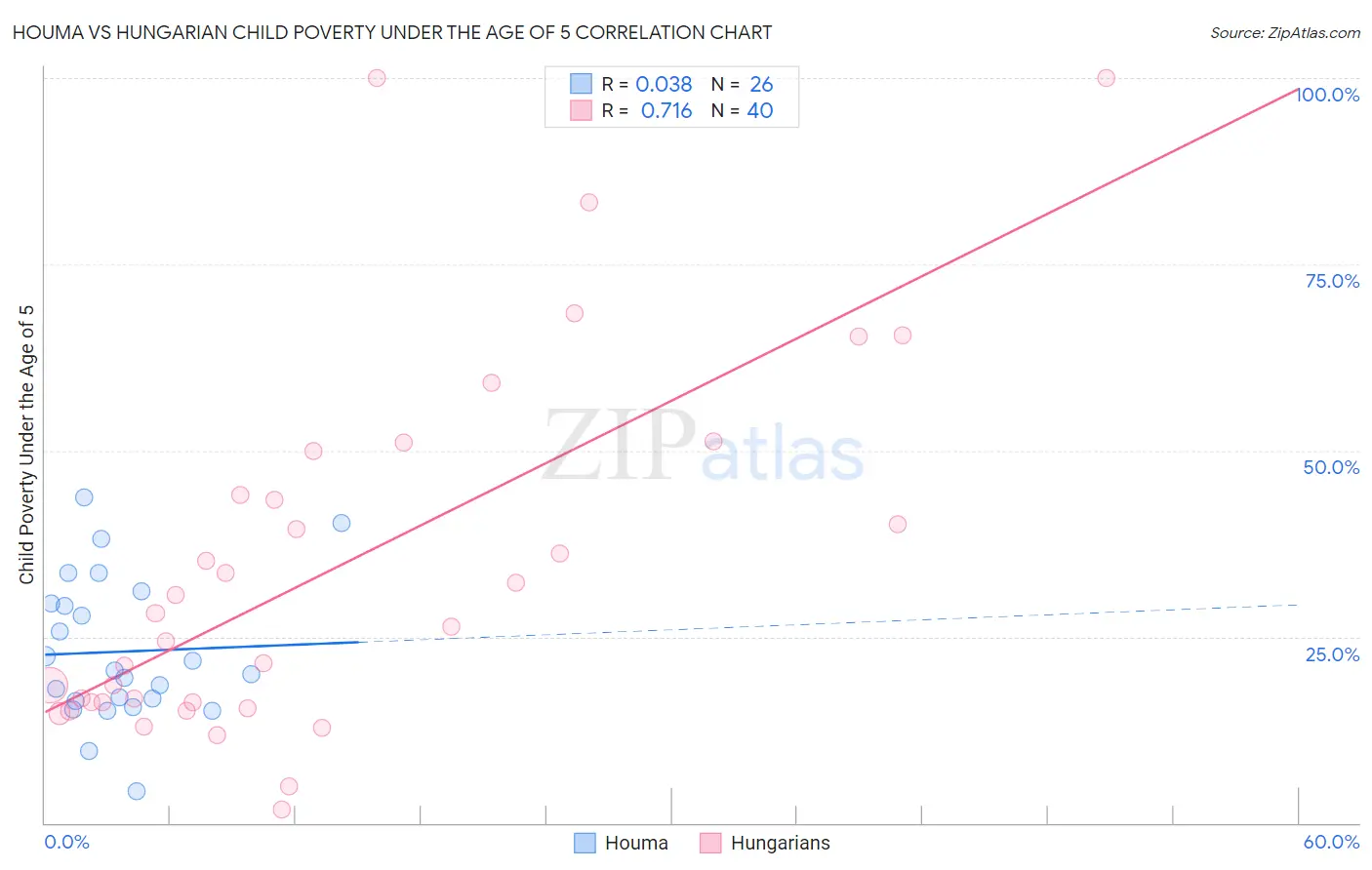 Houma vs Hungarian Child Poverty Under the Age of 5