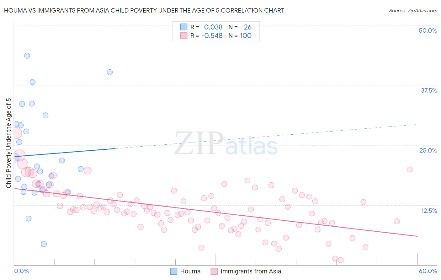 Houma vs Immigrants from Asia Child Poverty Under the Age of 5