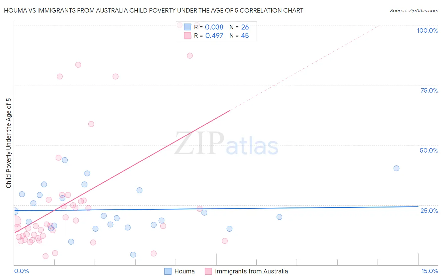 Houma vs Immigrants from Australia Child Poverty Under the Age of 5