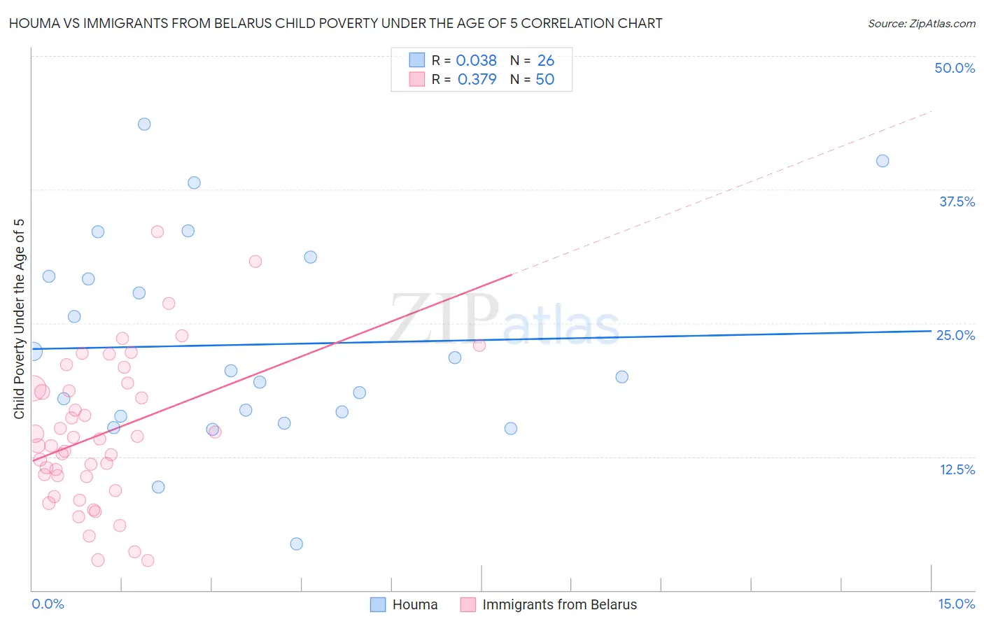 Houma vs Immigrants from Belarus Child Poverty Under the Age of 5
