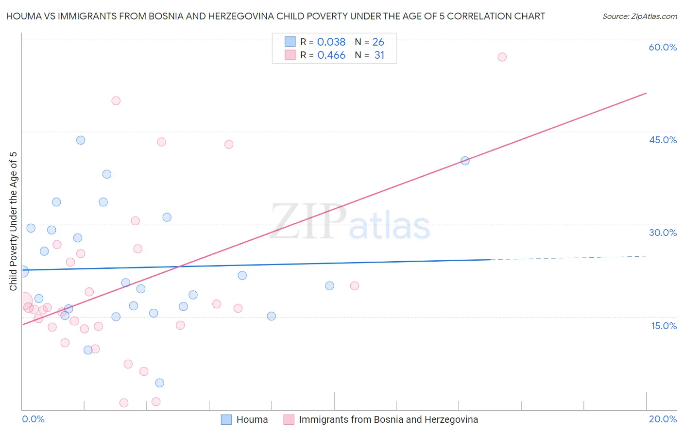 Houma vs Immigrants from Bosnia and Herzegovina Child Poverty Under the Age of 5