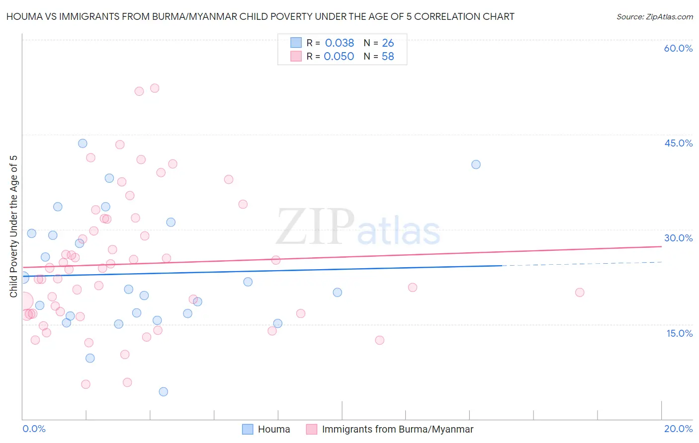 Houma vs Immigrants from Burma/Myanmar Child Poverty Under the Age of 5