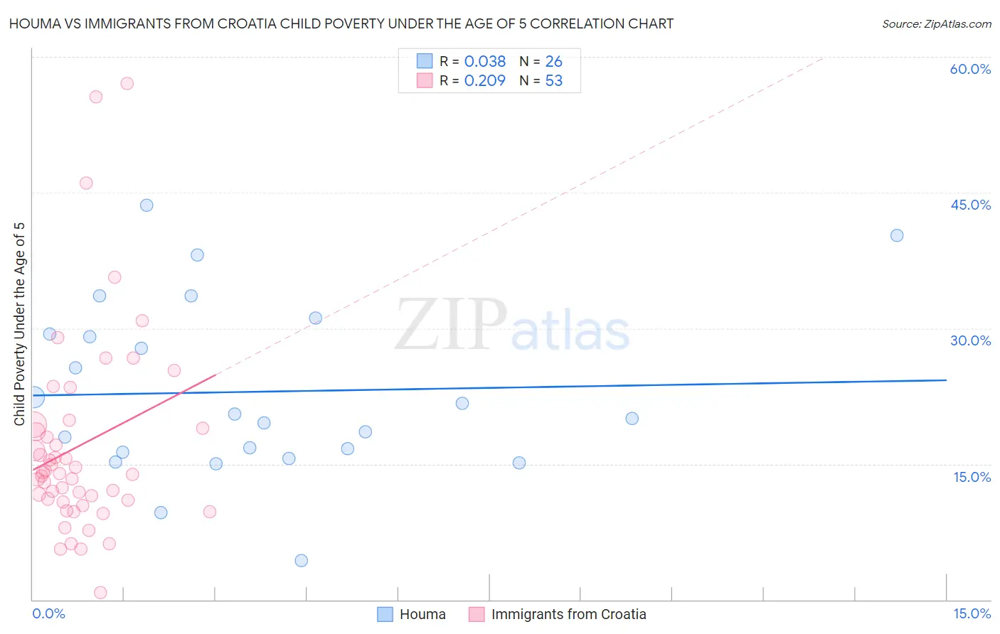 Houma vs Immigrants from Croatia Child Poverty Under the Age of 5