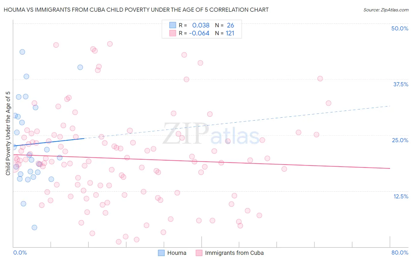 Houma vs Immigrants from Cuba Child Poverty Under the Age of 5