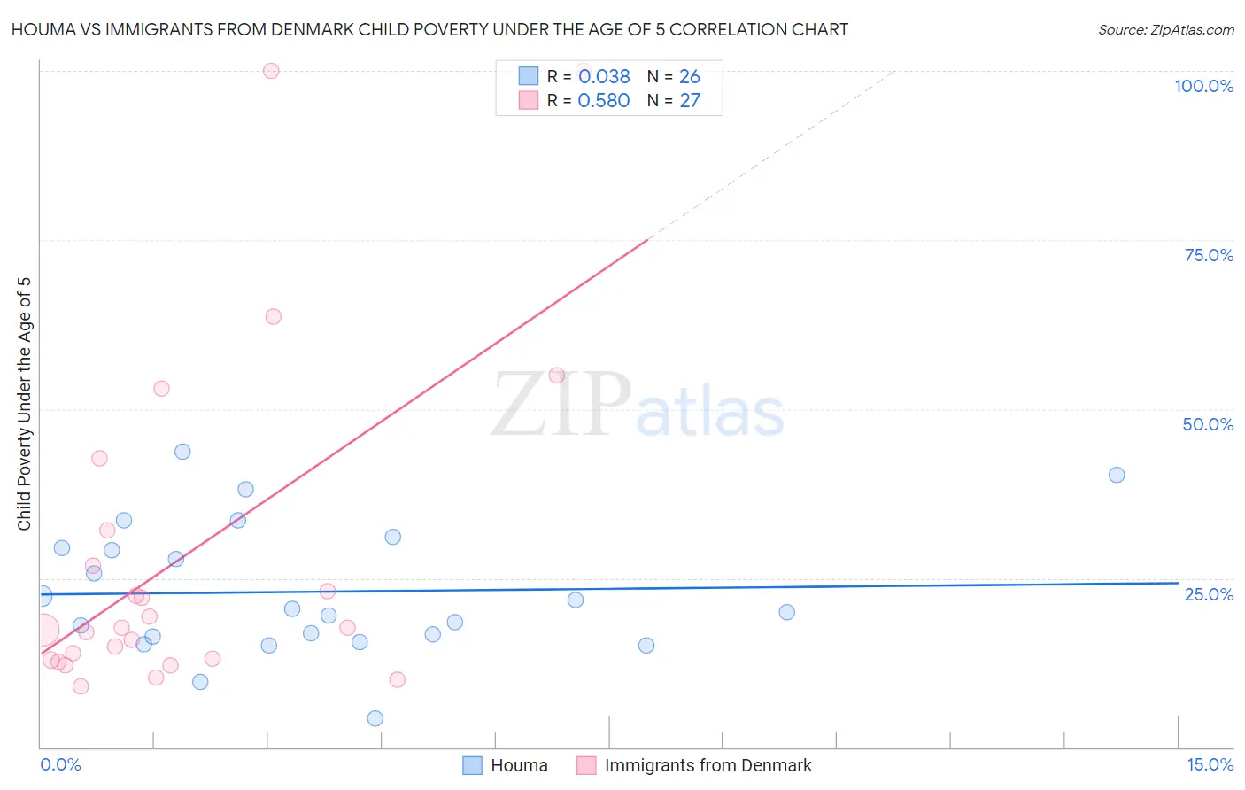 Houma vs Immigrants from Denmark Child Poverty Under the Age of 5