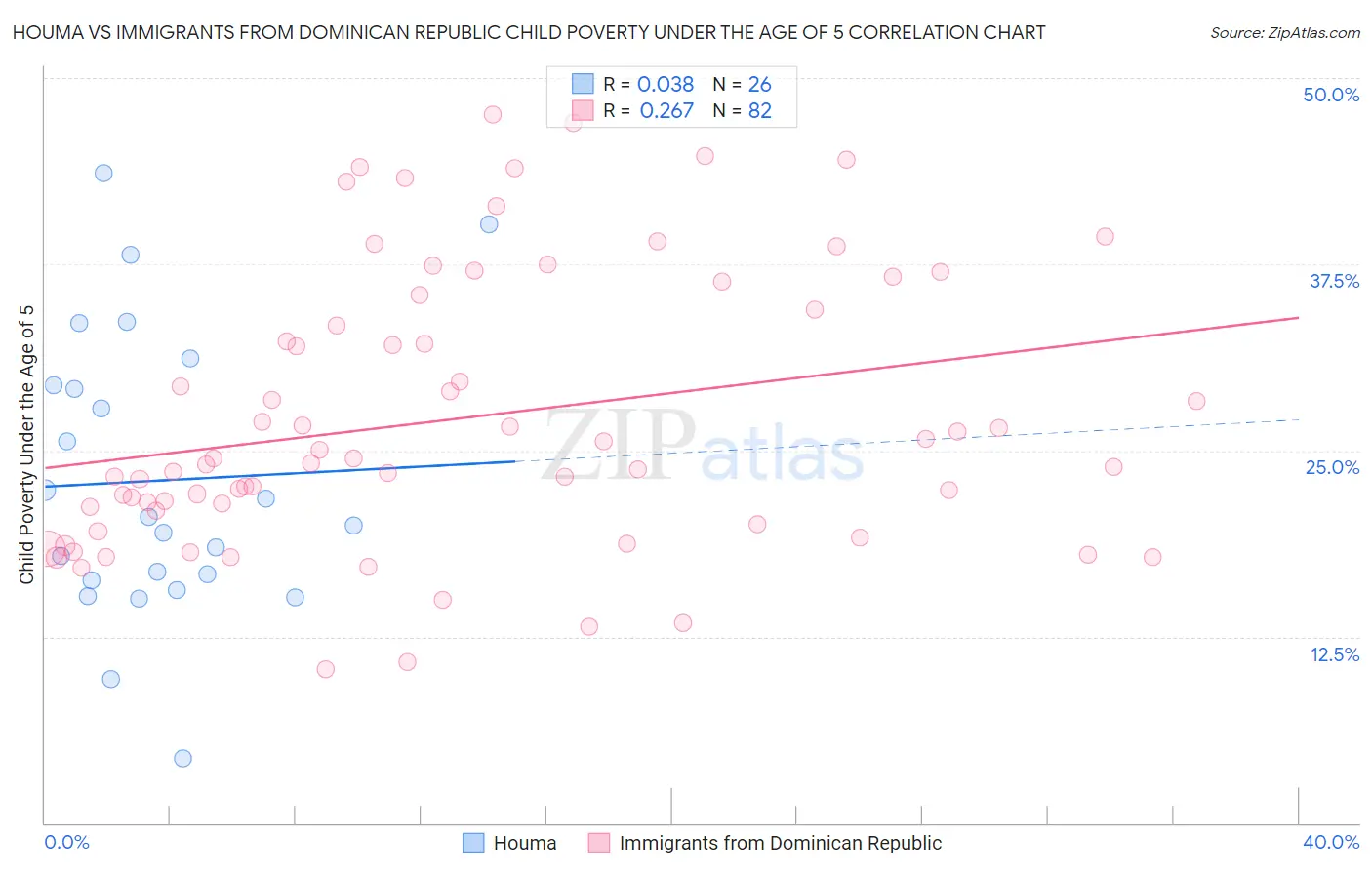 Houma vs Immigrants from Dominican Republic Child Poverty Under the Age of 5