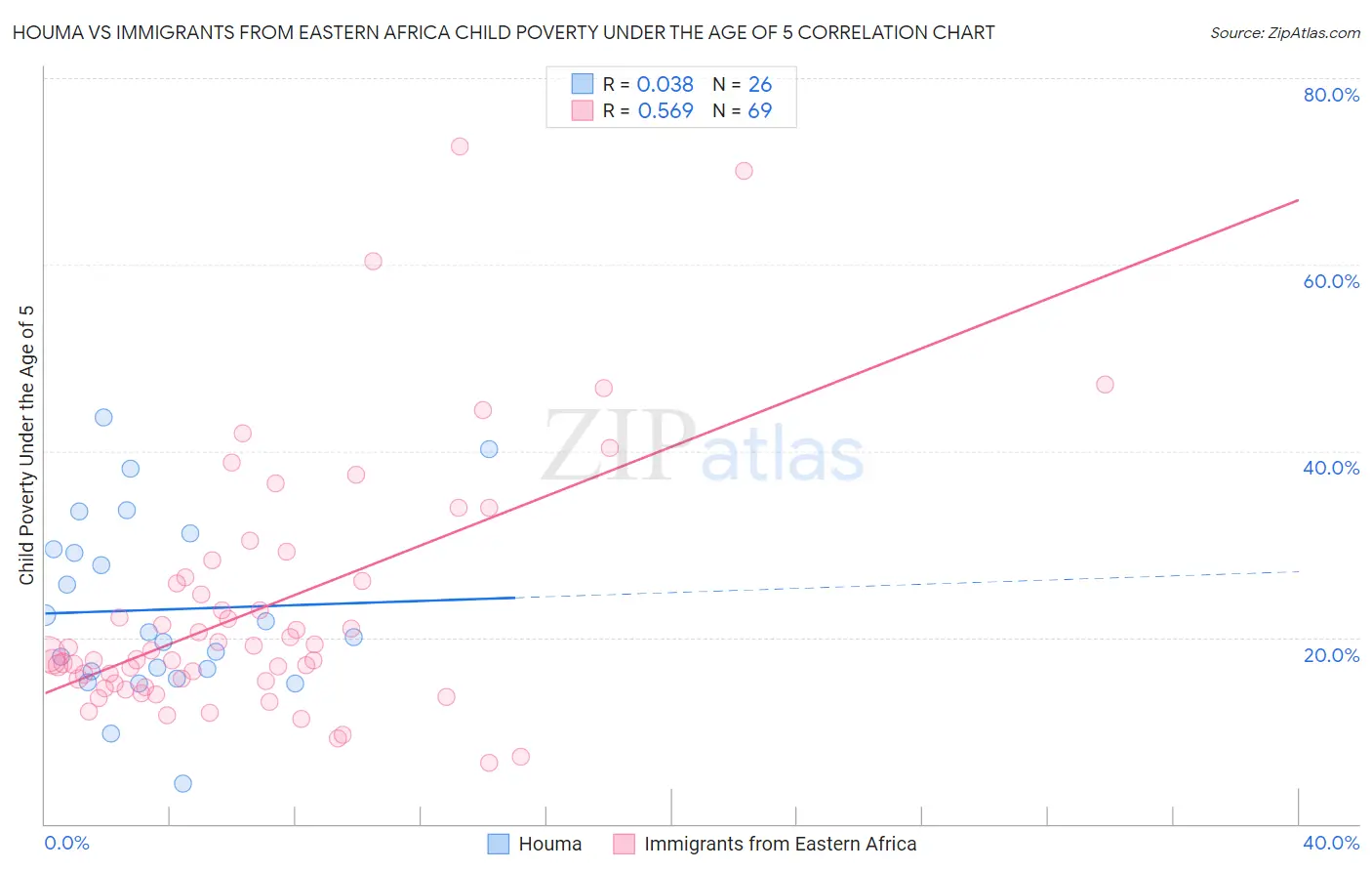 Houma vs Immigrants from Eastern Africa Child Poverty Under the Age of 5