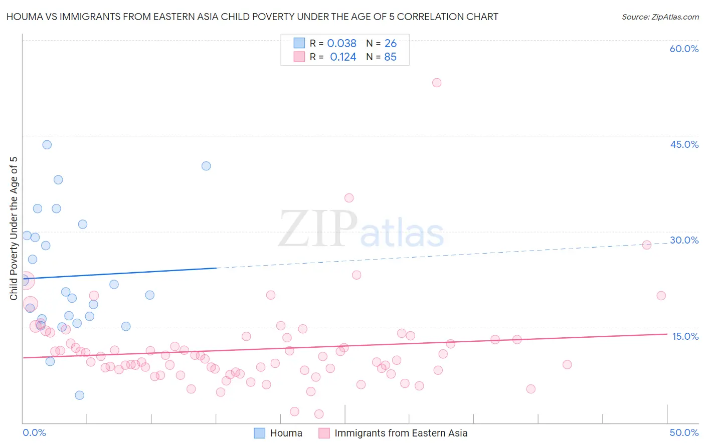 Houma vs Immigrants from Eastern Asia Child Poverty Under the Age of 5