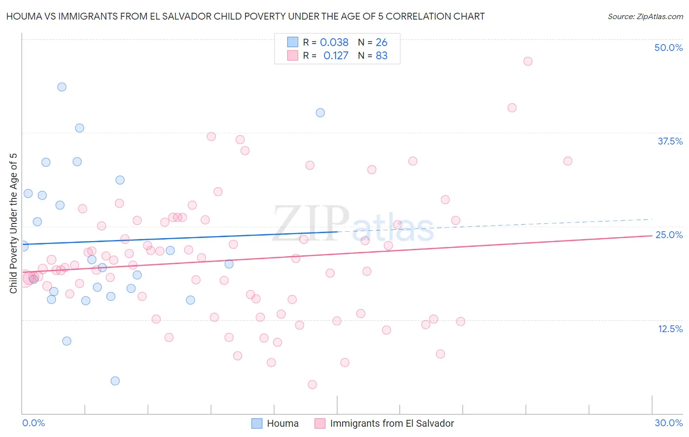 Houma vs Immigrants from El Salvador Child Poverty Under the Age of 5