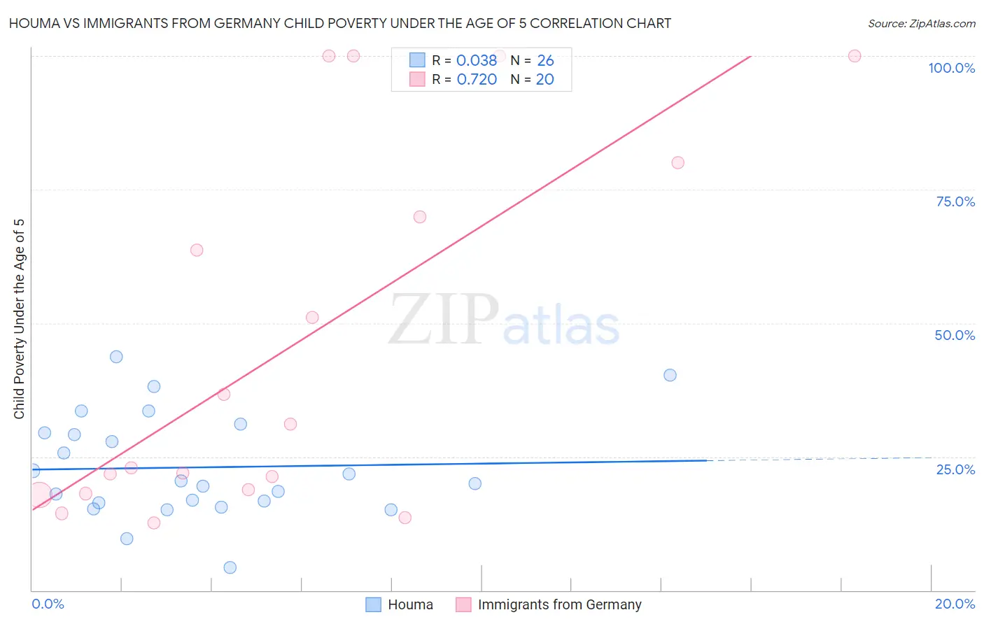 Houma vs Immigrants from Germany Child Poverty Under the Age of 5