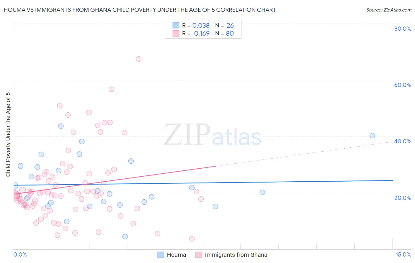 Houma vs Immigrants from Ghana Child Poverty Under the Age of 5