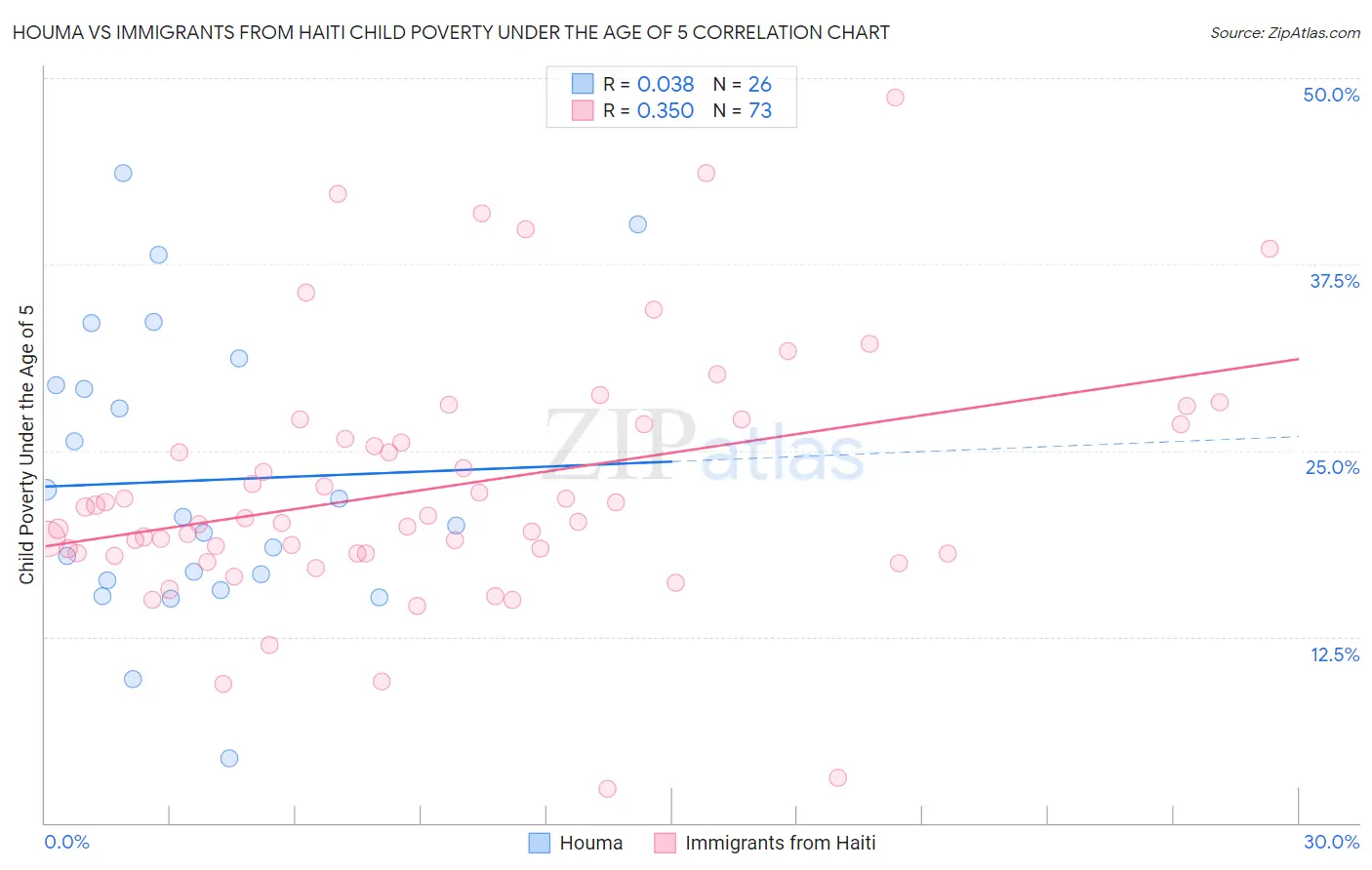 Houma vs Immigrants from Haiti Child Poverty Under the Age of 5
