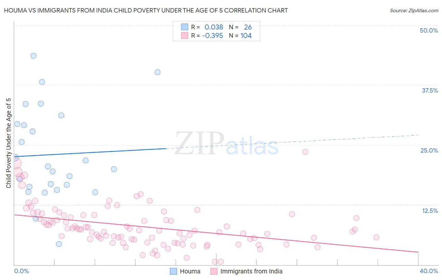Houma vs Immigrants from India Child Poverty Under the Age of 5