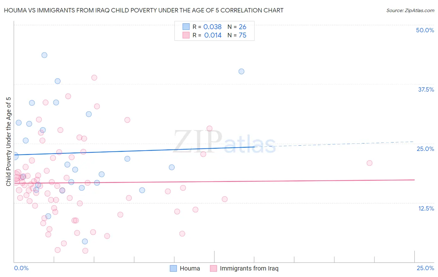 Houma vs Immigrants from Iraq Child Poverty Under the Age of 5