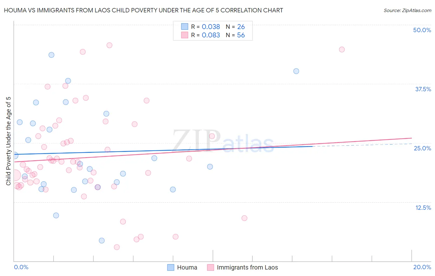 Houma vs Immigrants from Laos Child Poverty Under the Age of 5