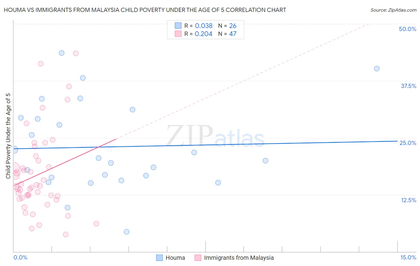 Houma vs Immigrants from Malaysia Child Poverty Under the Age of 5