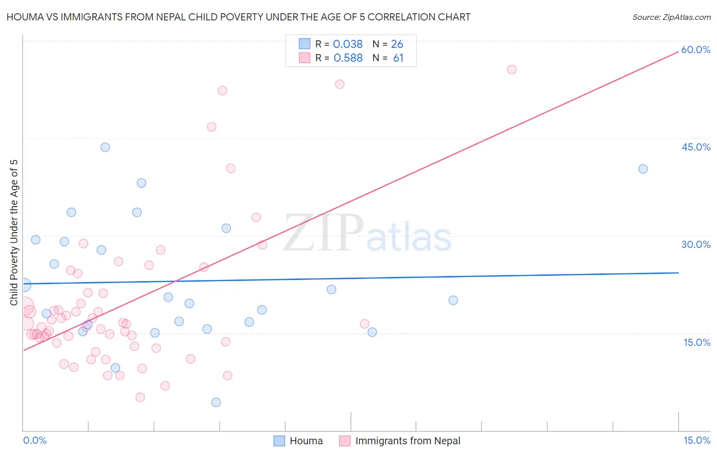 Houma vs Immigrants from Nepal Child Poverty Under the Age of 5