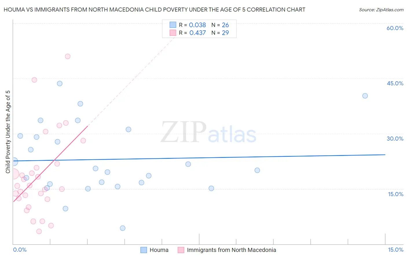 Houma vs Immigrants from North Macedonia Child Poverty Under the Age of 5