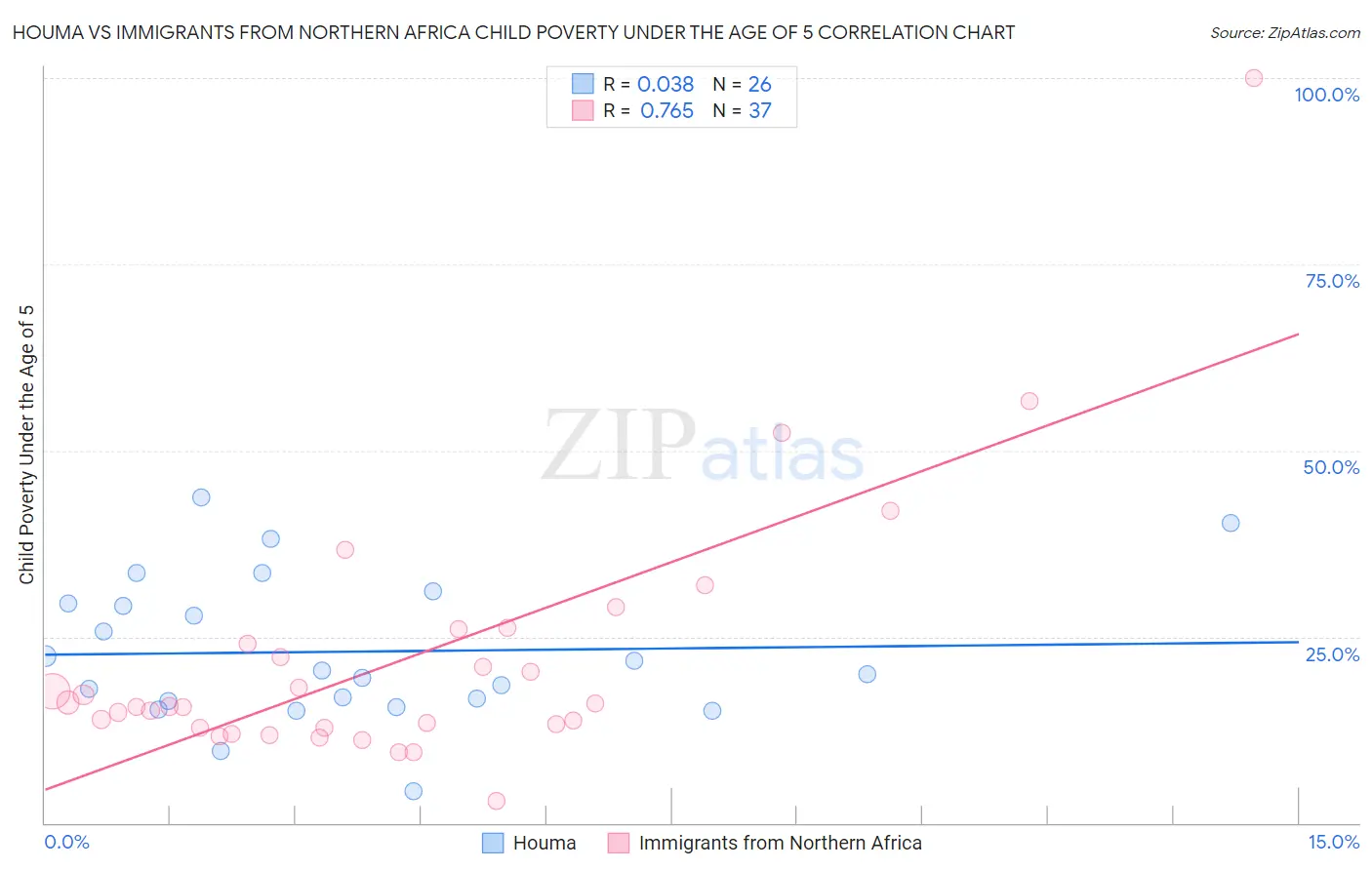 Houma vs Immigrants from Northern Africa Child Poverty Under the Age of 5