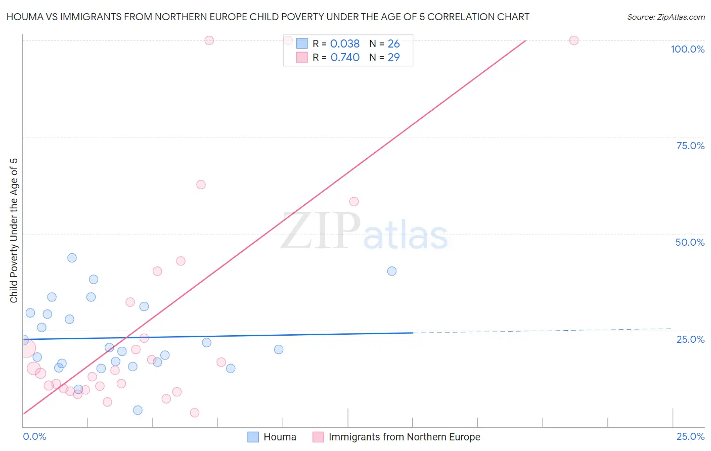 Houma vs Immigrants from Northern Europe Child Poverty Under the Age of 5