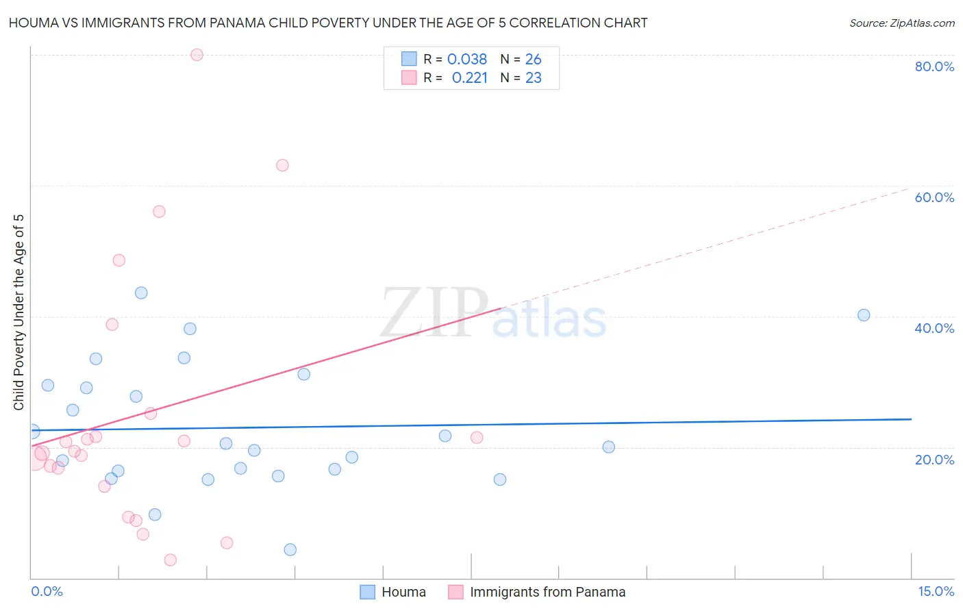 Houma vs Immigrants from Panama Child Poverty Under the Age of 5