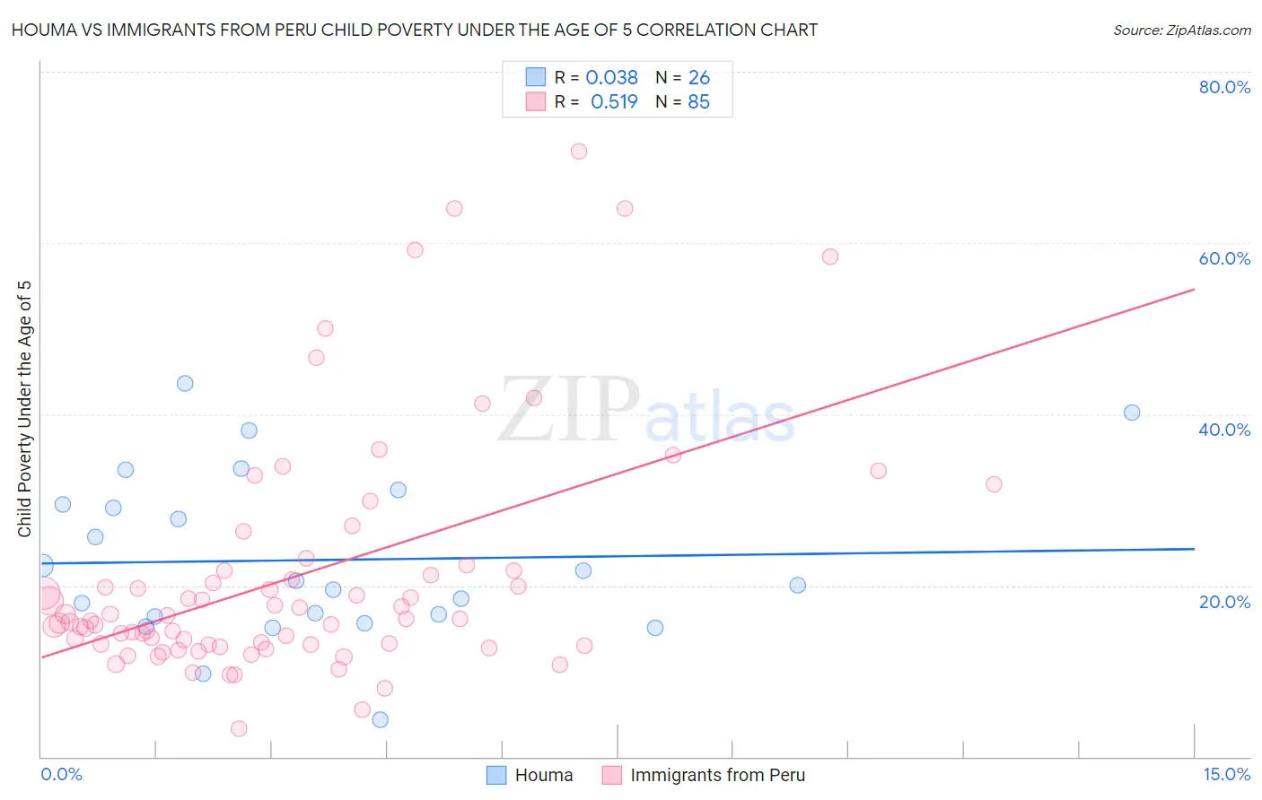 Houma vs Immigrants from Peru Child Poverty Under the Age of 5
