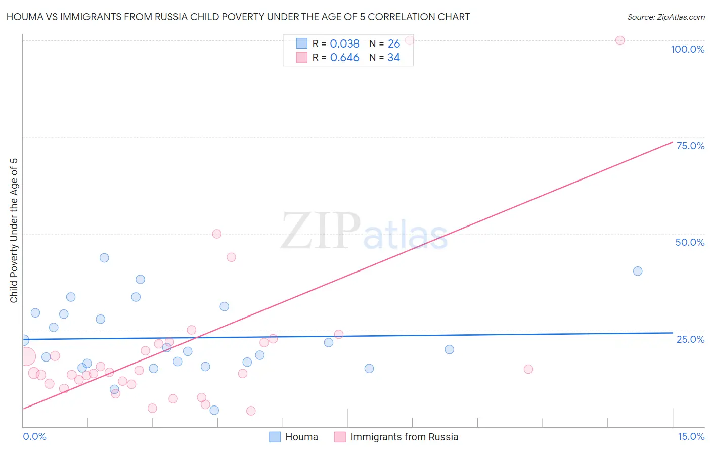 Houma vs Immigrants from Russia Child Poverty Under the Age of 5