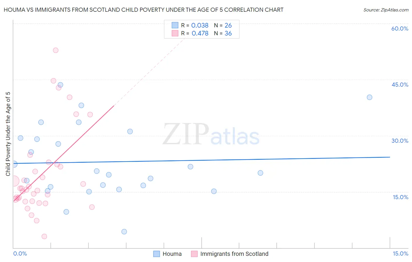 Houma vs Immigrants from Scotland Child Poverty Under the Age of 5