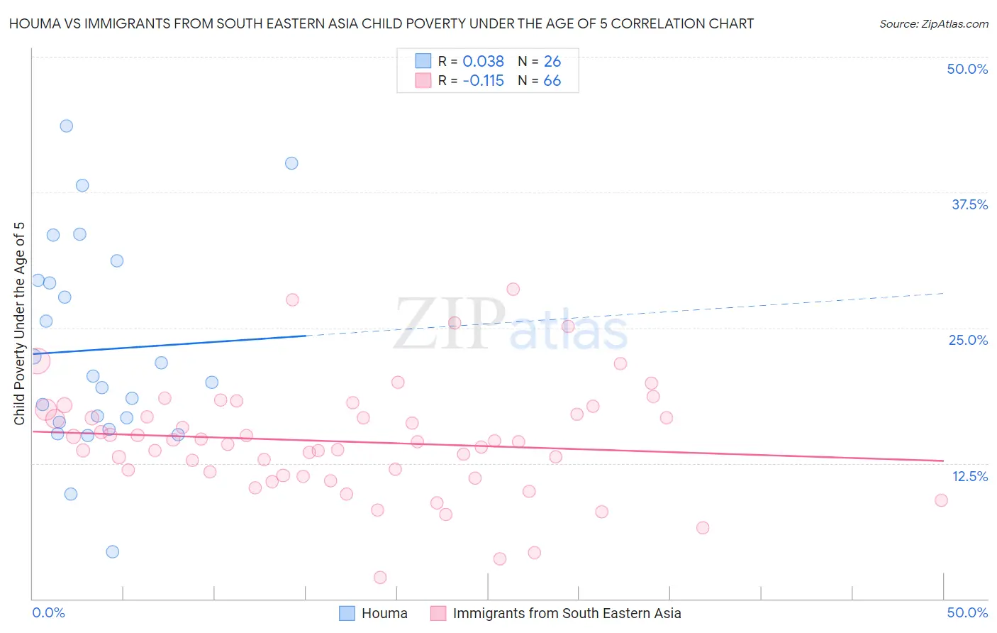 Houma vs Immigrants from South Eastern Asia Child Poverty Under the Age of 5