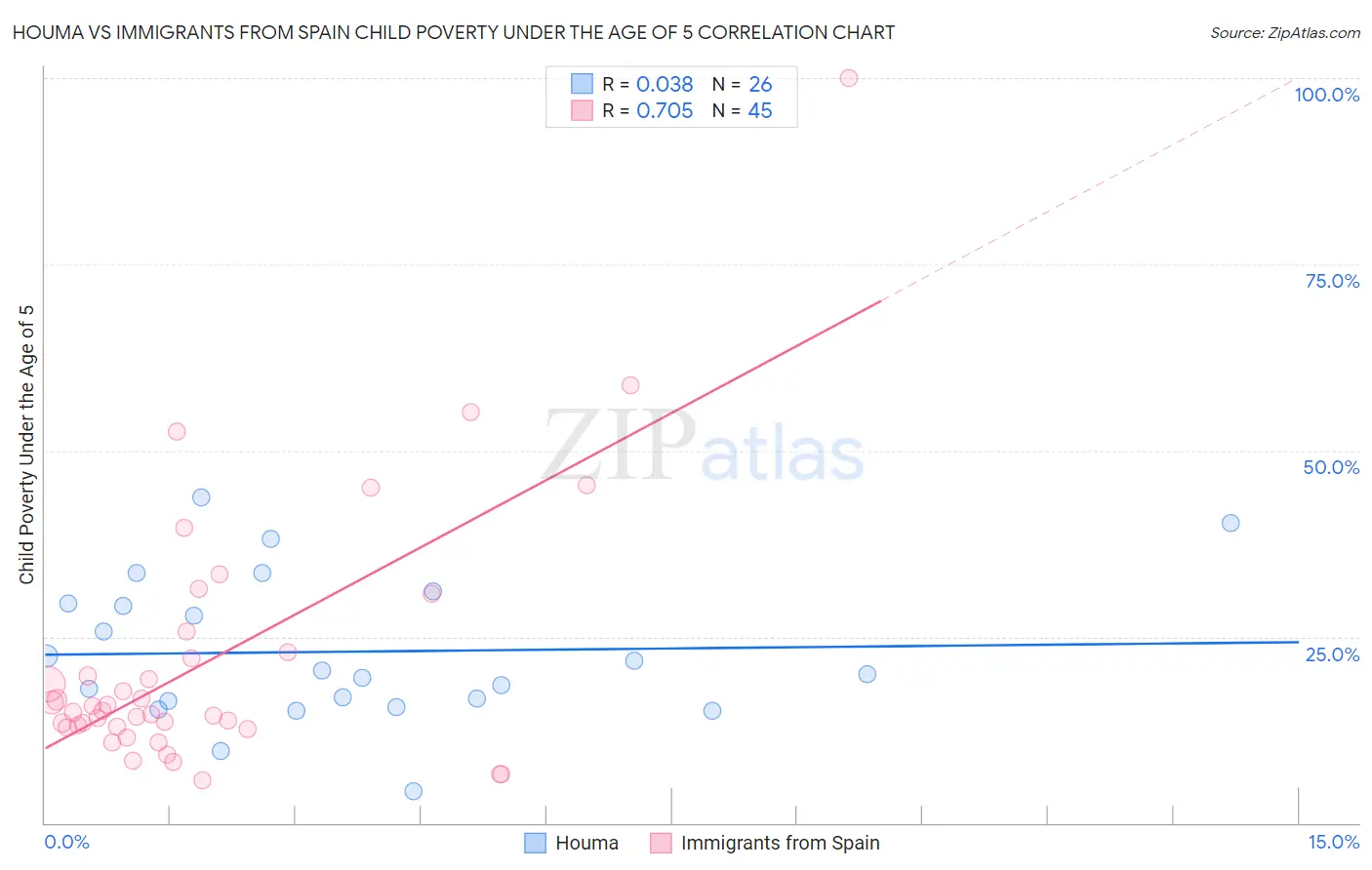 Houma vs Immigrants from Spain Child Poverty Under the Age of 5