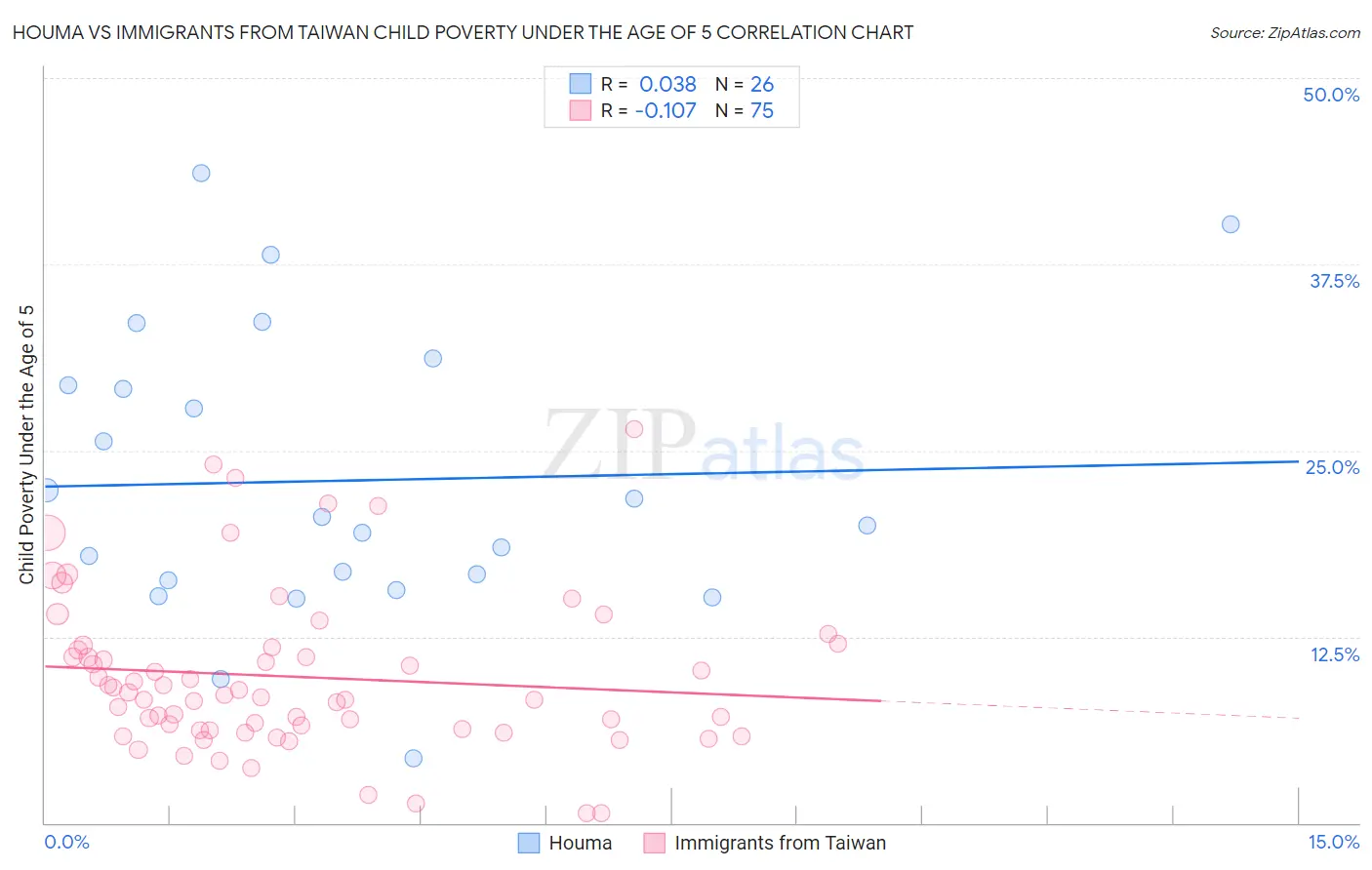 Houma vs Immigrants from Taiwan Child Poverty Under the Age of 5