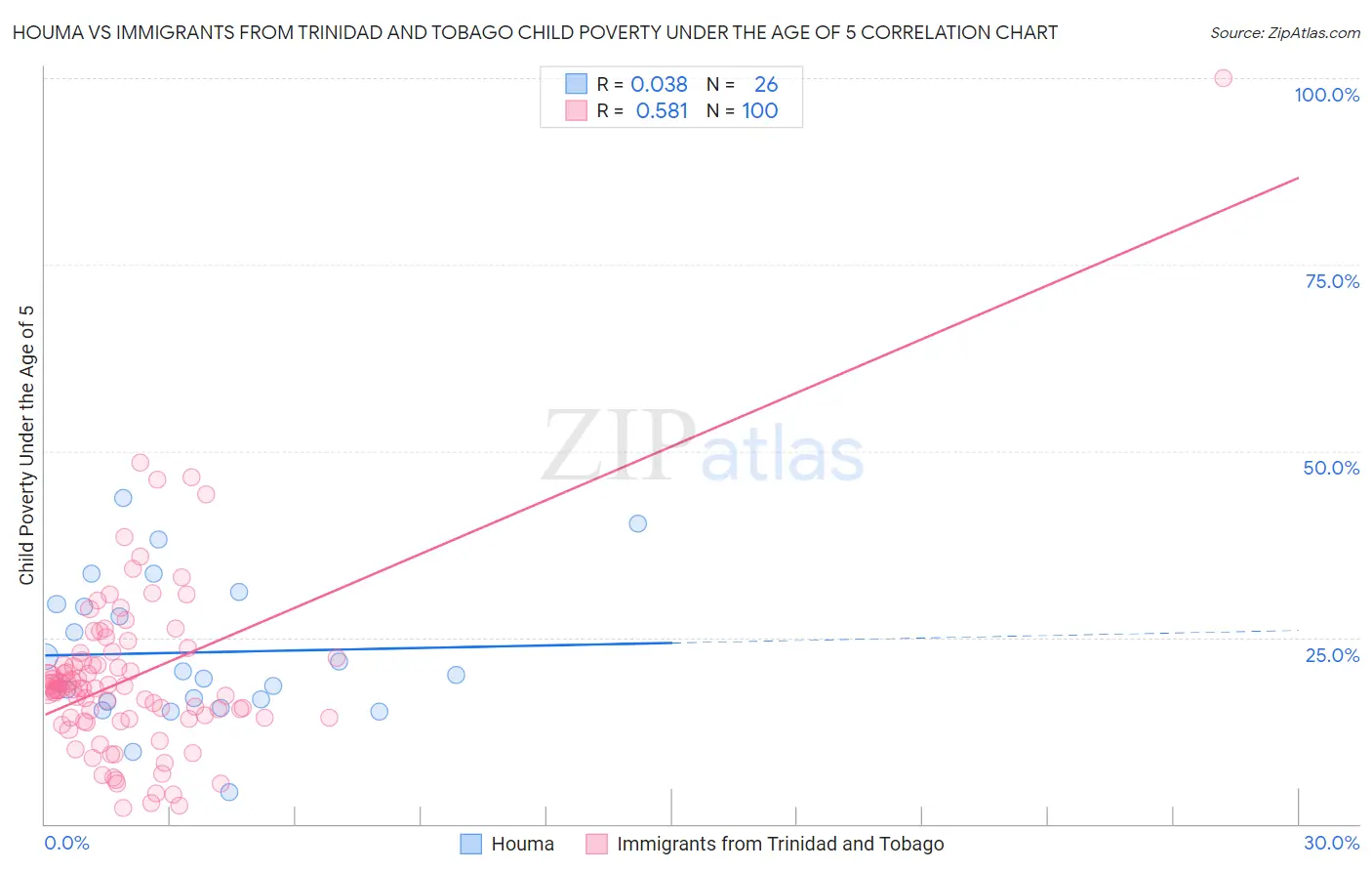 Houma vs Immigrants from Trinidad and Tobago Child Poverty Under the Age of 5
