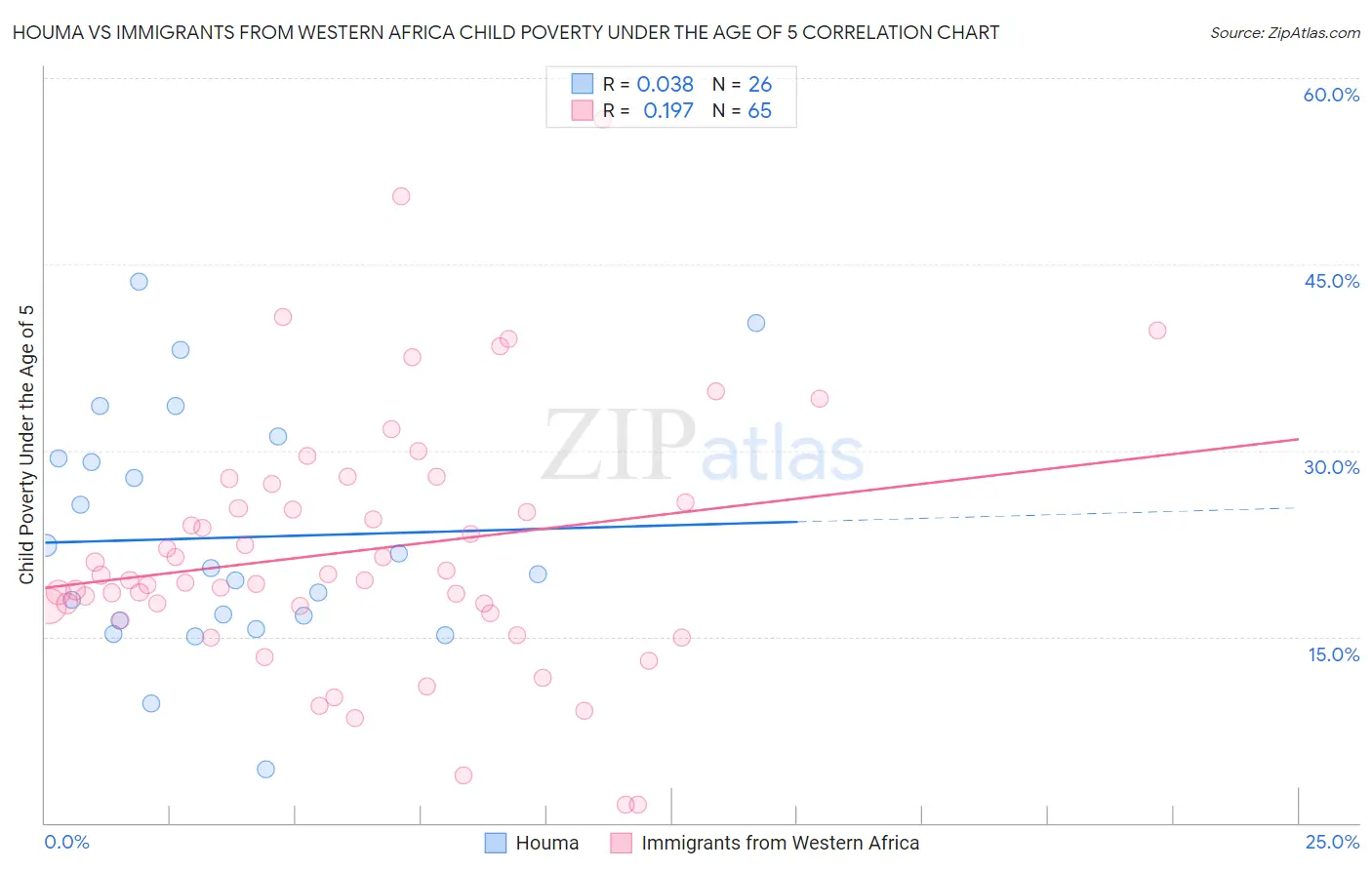 Houma vs Immigrants from Western Africa Child Poverty Under the Age of 5