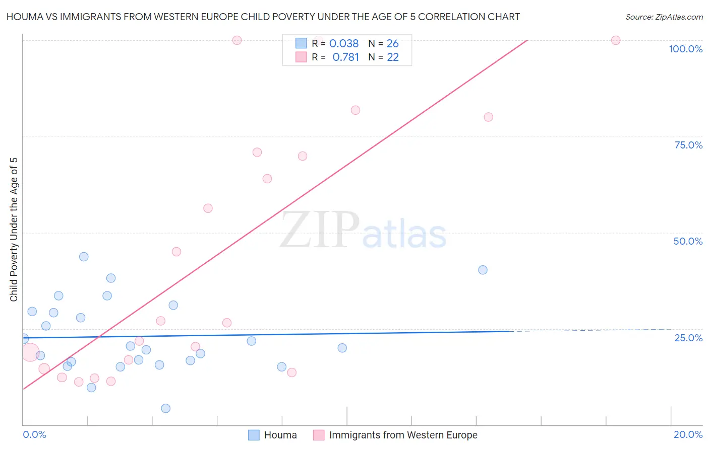 Houma vs Immigrants from Western Europe Child Poverty Under the Age of 5
