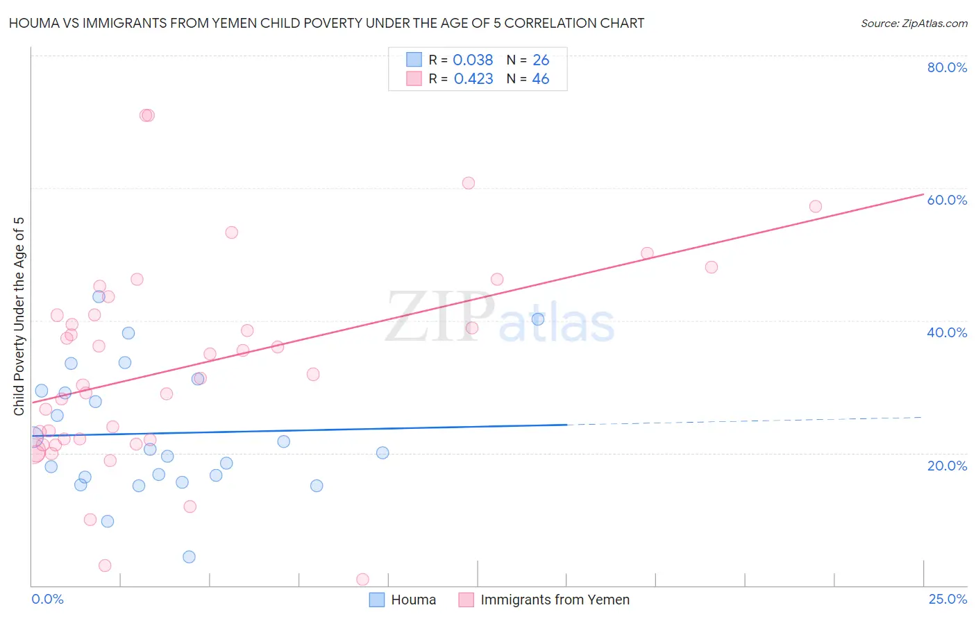 Houma vs Immigrants from Yemen Child Poverty Under the Age of 5