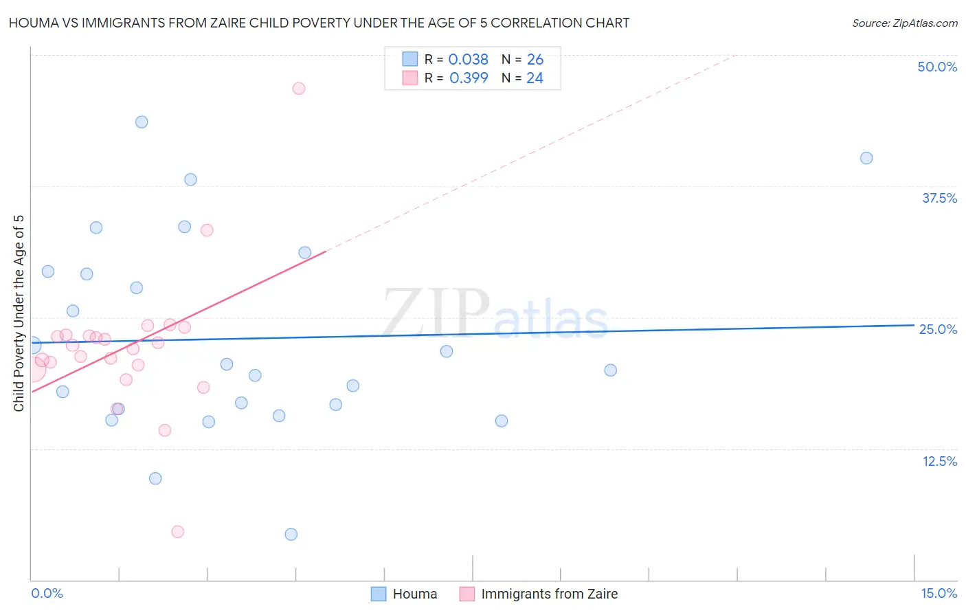 Houma vs Immigrants from Zaire Child Poverty Under the Age of 5