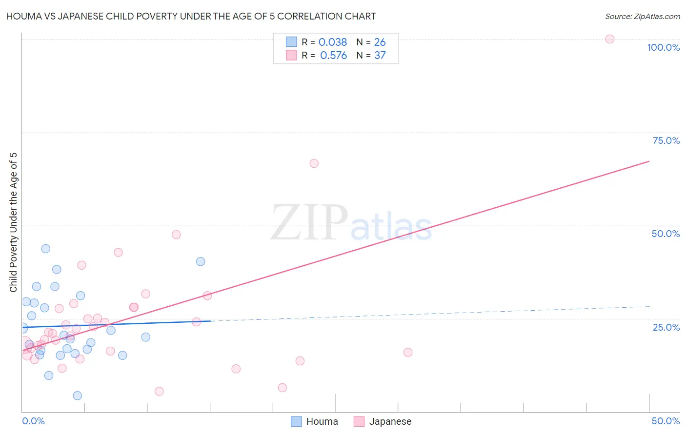 Houma vs Japanese Child Poverty Under the Age of 5