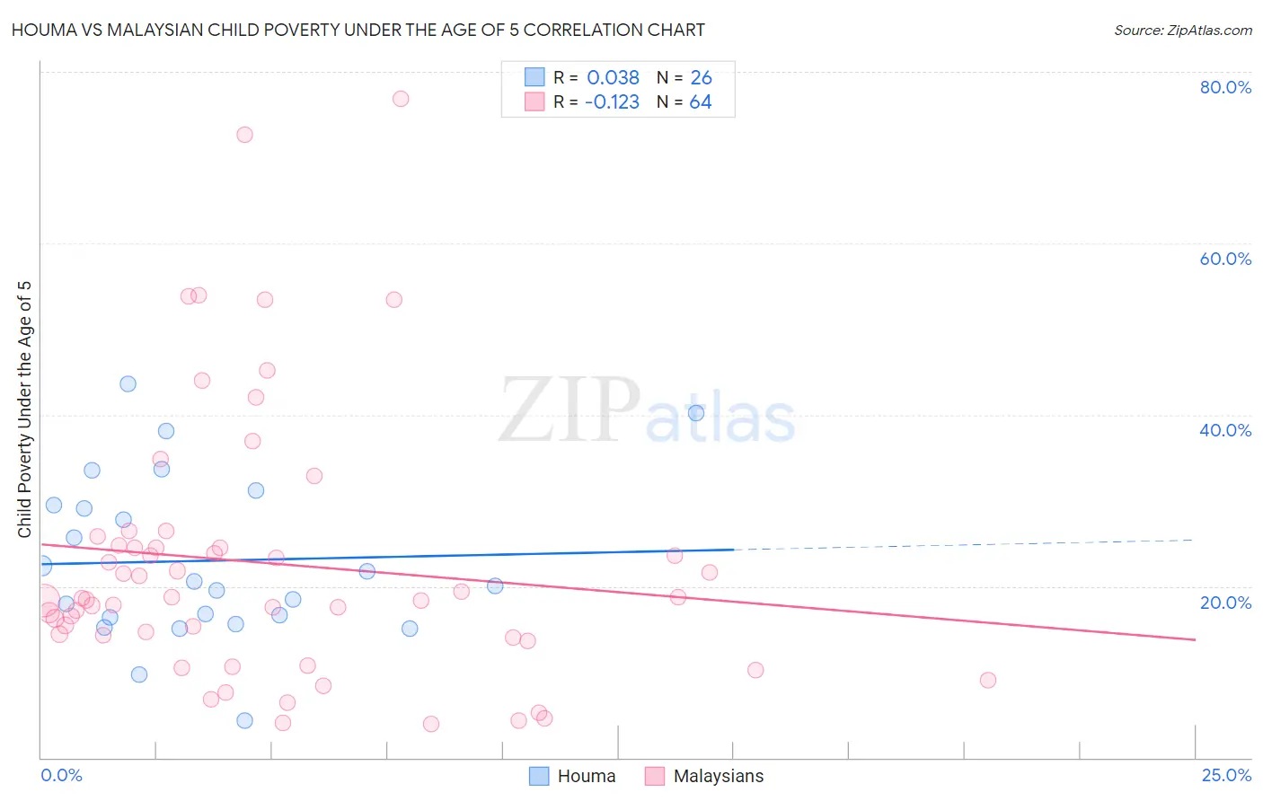 Houma vs Malaysian Child Poverty Under the Age of 5