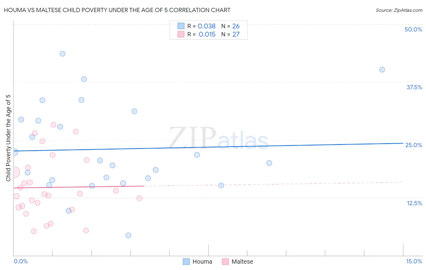 Houma vs Maltese Child Poverty Under the Age of 5