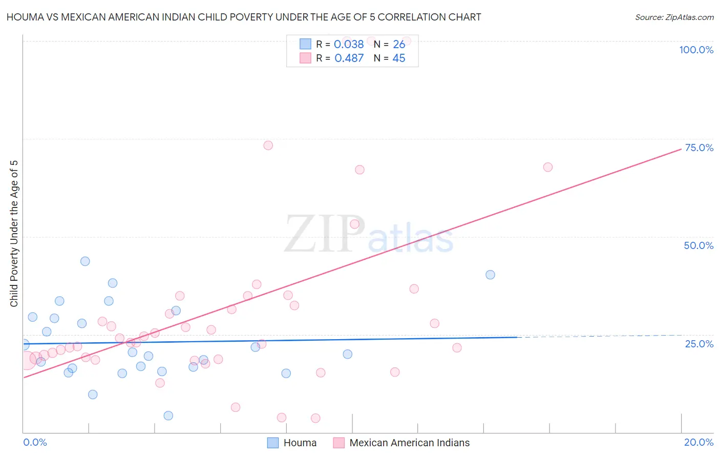 Houma vs Mexican American Indian Child Poverty Under the Age of 5