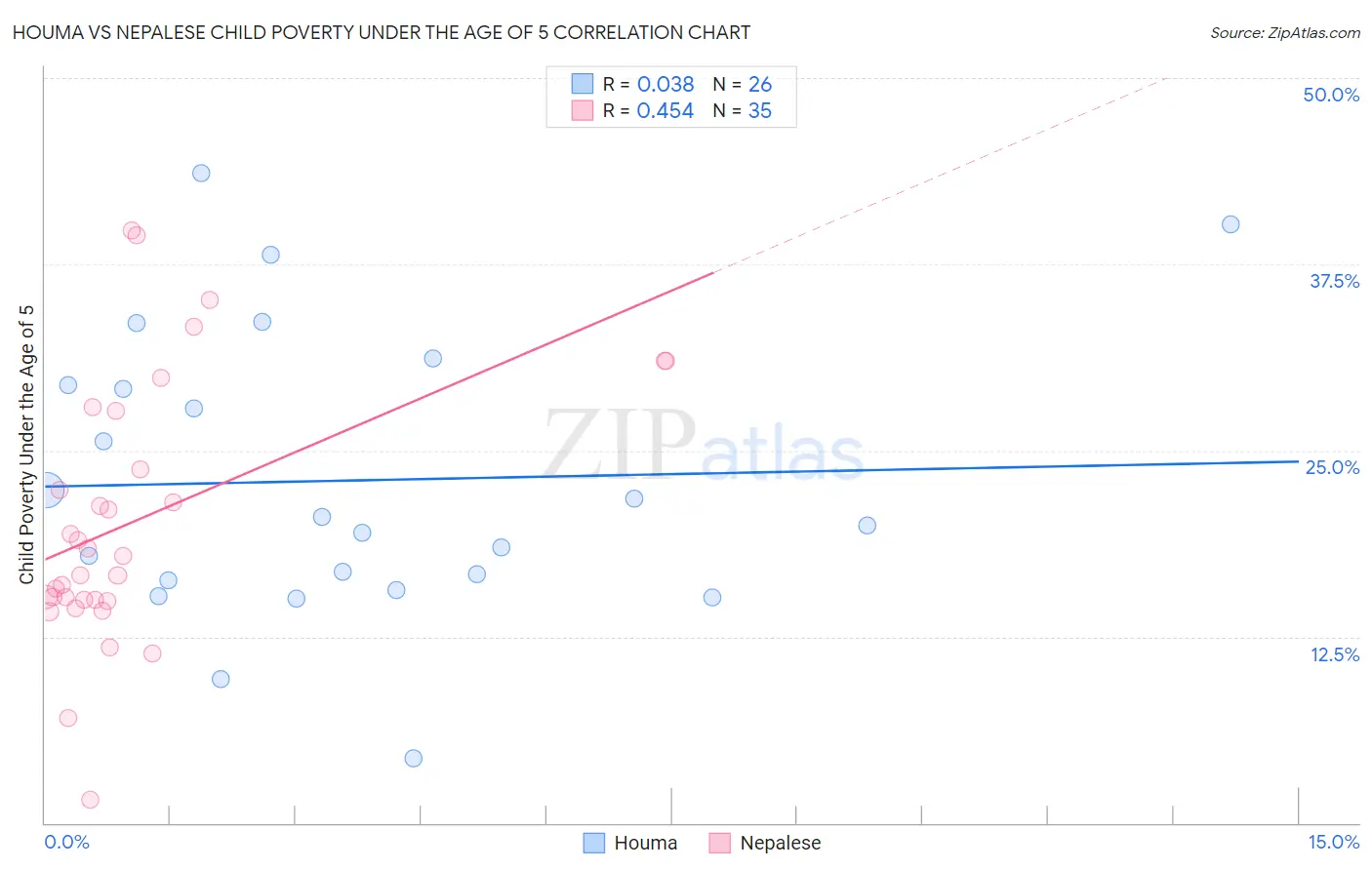 Houma vs Nepalese Child Poverty Under the Age of 5