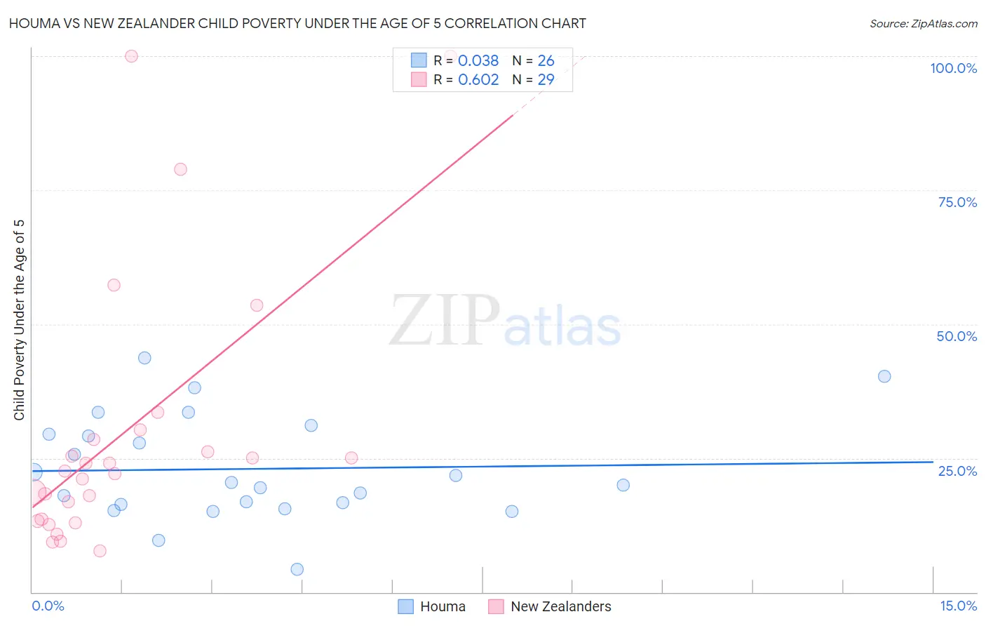 Houma vs New Zealander Child Poverty Under the Age of 5