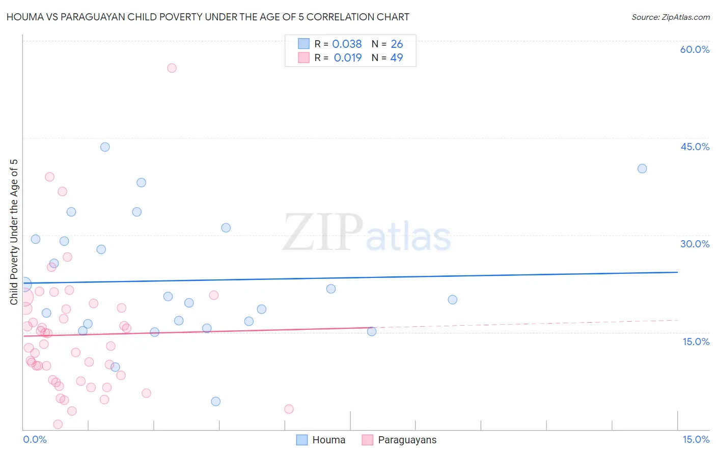 Houma vs Paraguayan Child Poverty Under the Age of 5