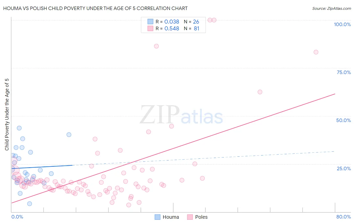 Houma vs Polish Child Poverty Under the Age of 5